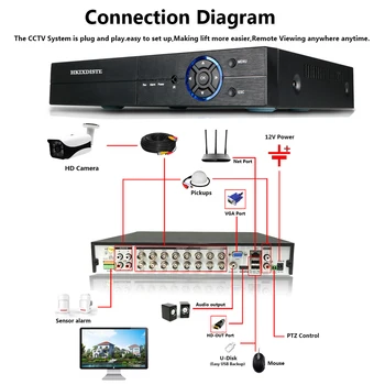 H. 265 5MP AHD DVR, NVR XVR CCTV 4Ch 8Ch 16Ch 1080P 4MP 5MP Hybrid Bezpečnostné DVR Rekordér Fotoaparát Onvif RS485 Coxial Kontroly P2P