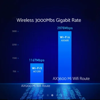 Xiao AIoT Router AX3600 Gigabit WiFi 6 2976 6 mb / s Antény 512MB OFDMA MU-MIMO 2.4 G 5G 6 Core Bezdrôtový Router WiFi Opakovač