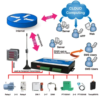 Bezdrôtové Priemyselné internet vecí RTUs a Radiče Integrovaná cloudová Platforma Podporuje Modbus RTU cez TCP pre pôvodné prachu monitorovanie