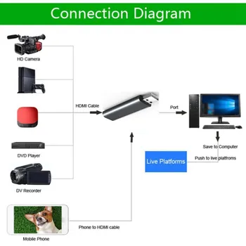 USB2.0 HDMI Zachytiť Kartu Zachytávanie Videa HDMI Video Capture Karty Live Nahrávanie Box OBS